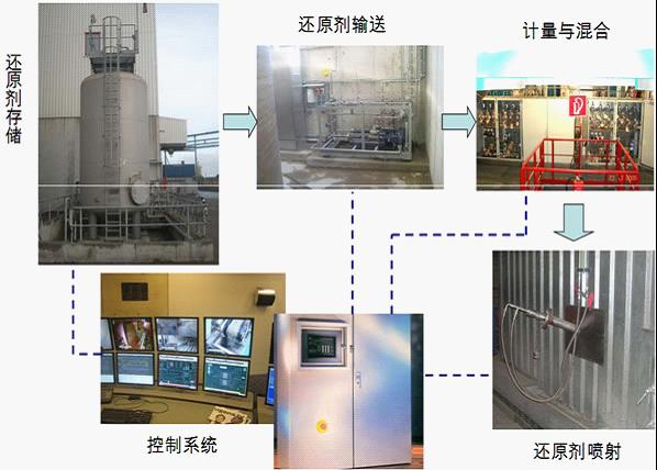 SNCR氮氧化物脫除裝置