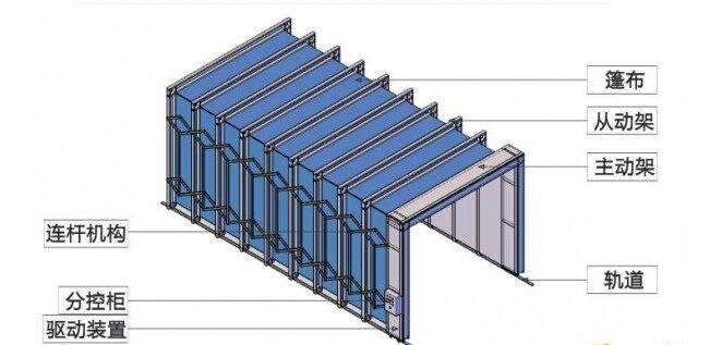 伸縮移動噴漆房